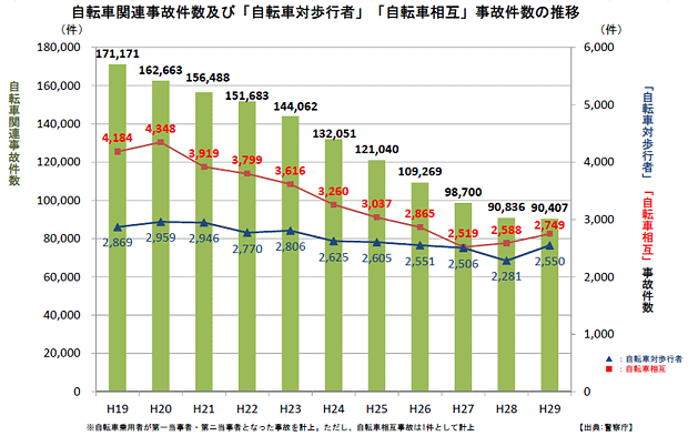 2019年1月12日 交通事故 自転車