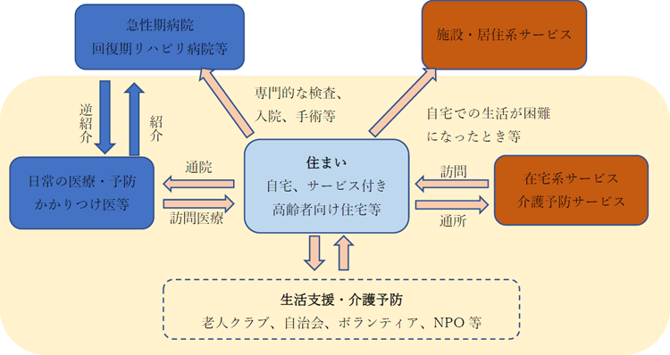 図3　地域包括ケアシステムのイメージ