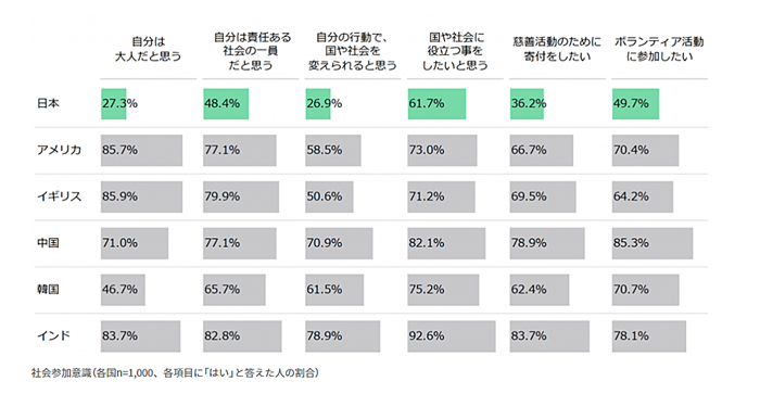 （出典）日本財団「第46回　国や社会に対する意識」（6か国調査）2022年