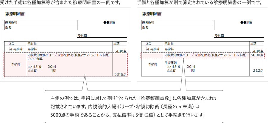 左側の例では、手術に対して割り当てられた「診療報酬点数」が各種加算と分けて記載されています。内視鏡的大腸ポリープ・粘膜切除術（長径２cm未満）は5000点の手術であることから、支払倍率は5倍（2倍）として手続きを行います。