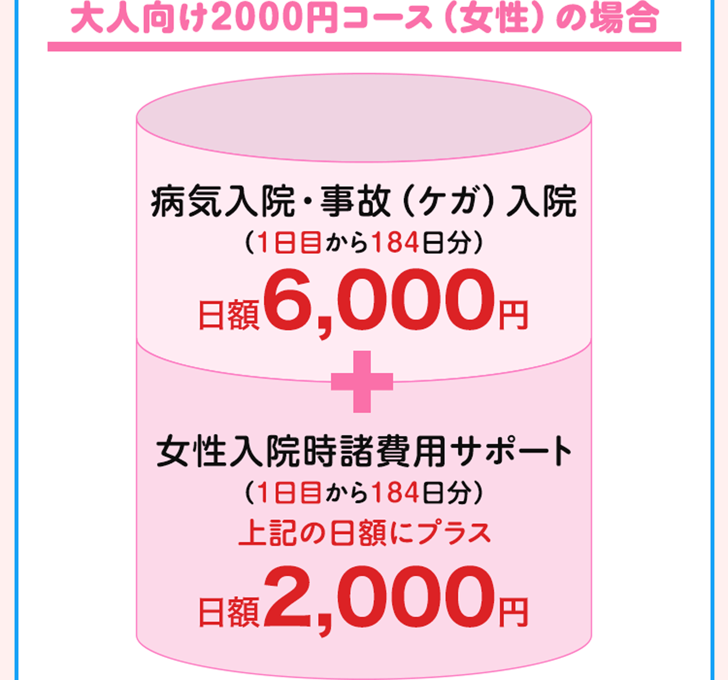 大人向け2000円コース（女性）の場合病気入院・事故（ケガ）入院（1日目から184日分）日額6,000円 女性入院時諸費用サポート（1日目から184日分）上記の日額にプラス日額2,000円
