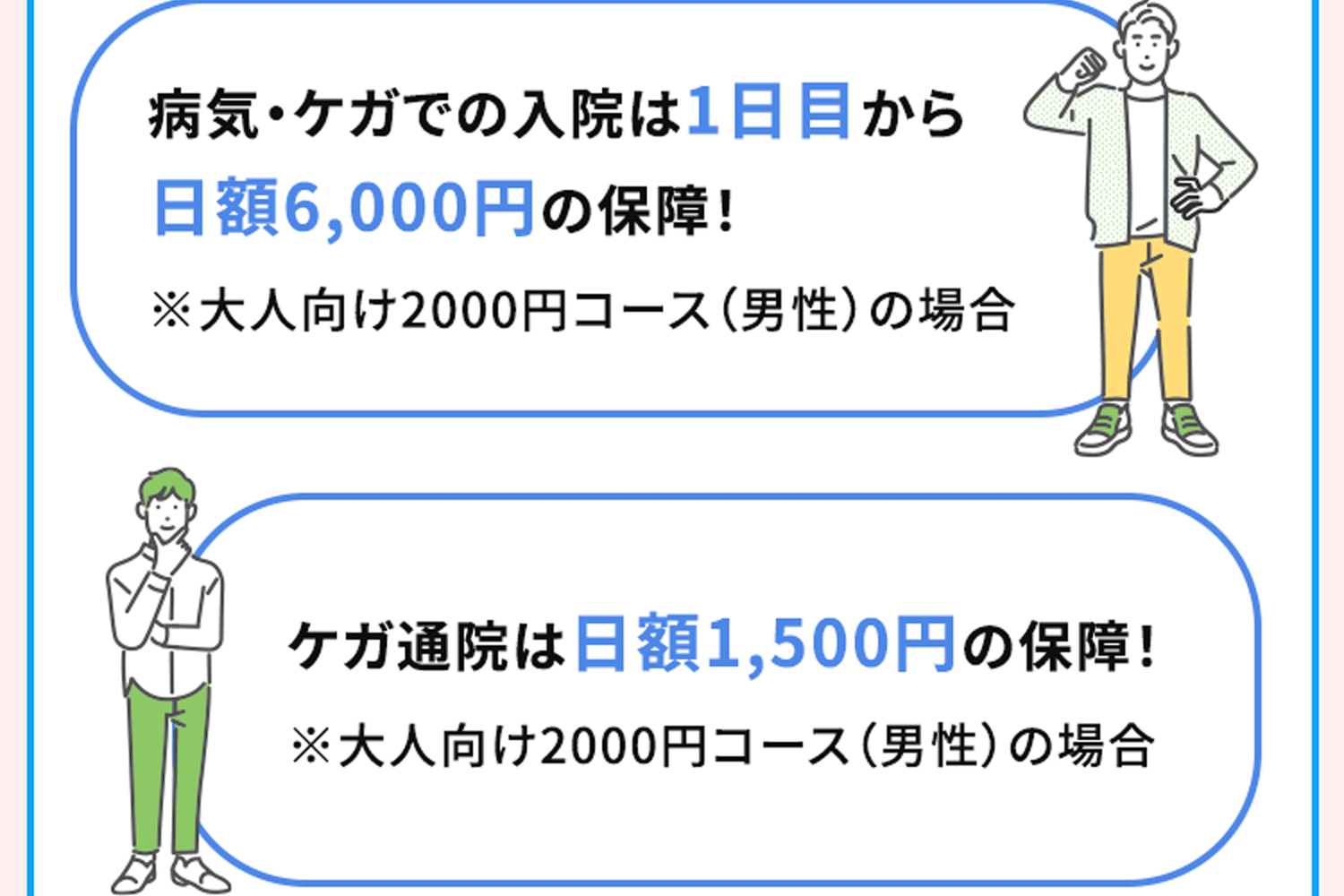 病気・ケガでの入院は1日目から日額6,000円の保障！※大人向け2000円コース（男性）の場合 | ケガ通院は日額1,500円の保障！※大人向け2000円コース（男性）の場合