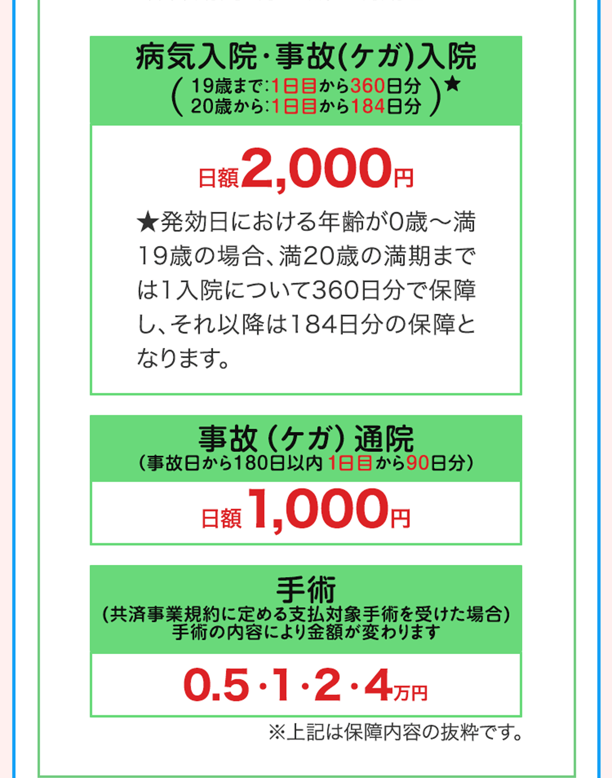 病気入院･事故(ケガ)入院 19歳まで：1日目から360日分 20歳から：1日目から184日分 日額2,000円 ★発効日における年齢が0歳〜満19歳の場合、満20歳の満期までは1入院について360日分で保障し、それ以降は184日分の保障となります。事故（ケガ）通院（事故日から180日以内 1日目から90日分）日額1,000円 手術
                                            (共済事業規約に定める支払対象手術を受けた場合)手術の内容により金額が変わります 0.5・1・2・4万円 ※上記は保障内容の抜粋です。