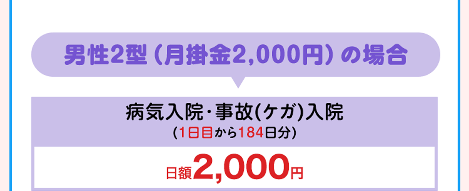 男性2型（月掛金2,000円）の場合 病気入院･事故(ケガ)入院(1日目から184日分) 日額2,000円