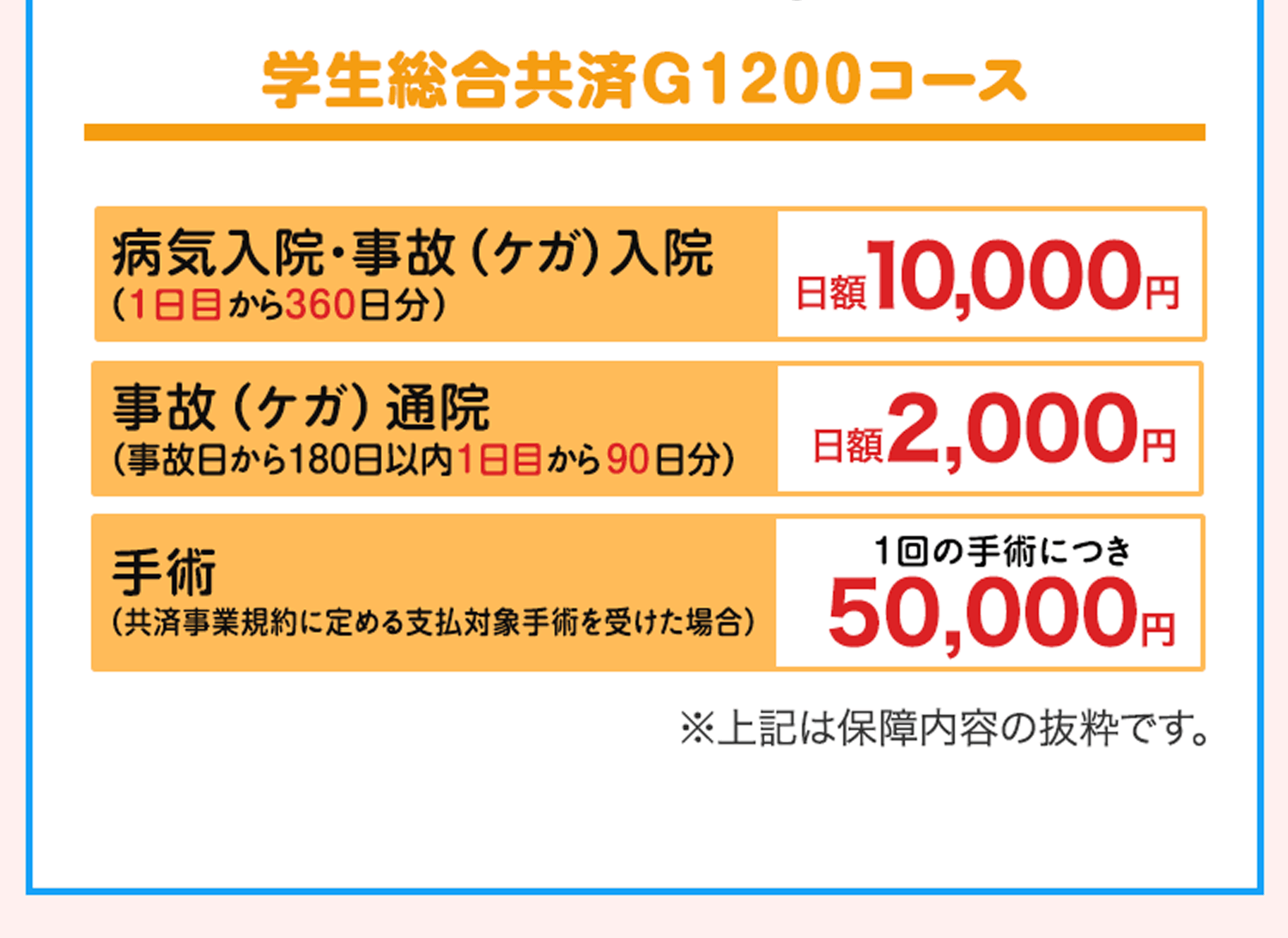学生総合共済G1200コース 病気入院・事故（ケガ）入院（1日目から360日分） 日額10,000円 事故（ケガ）通院（事故日から180日以内 1日目から90日分） 日額2,000円 手術（共済事業規約に定める支払対象手術を受けた場合）1回の手術につき 50,000円 ※上記は保障内容の抜粋です。