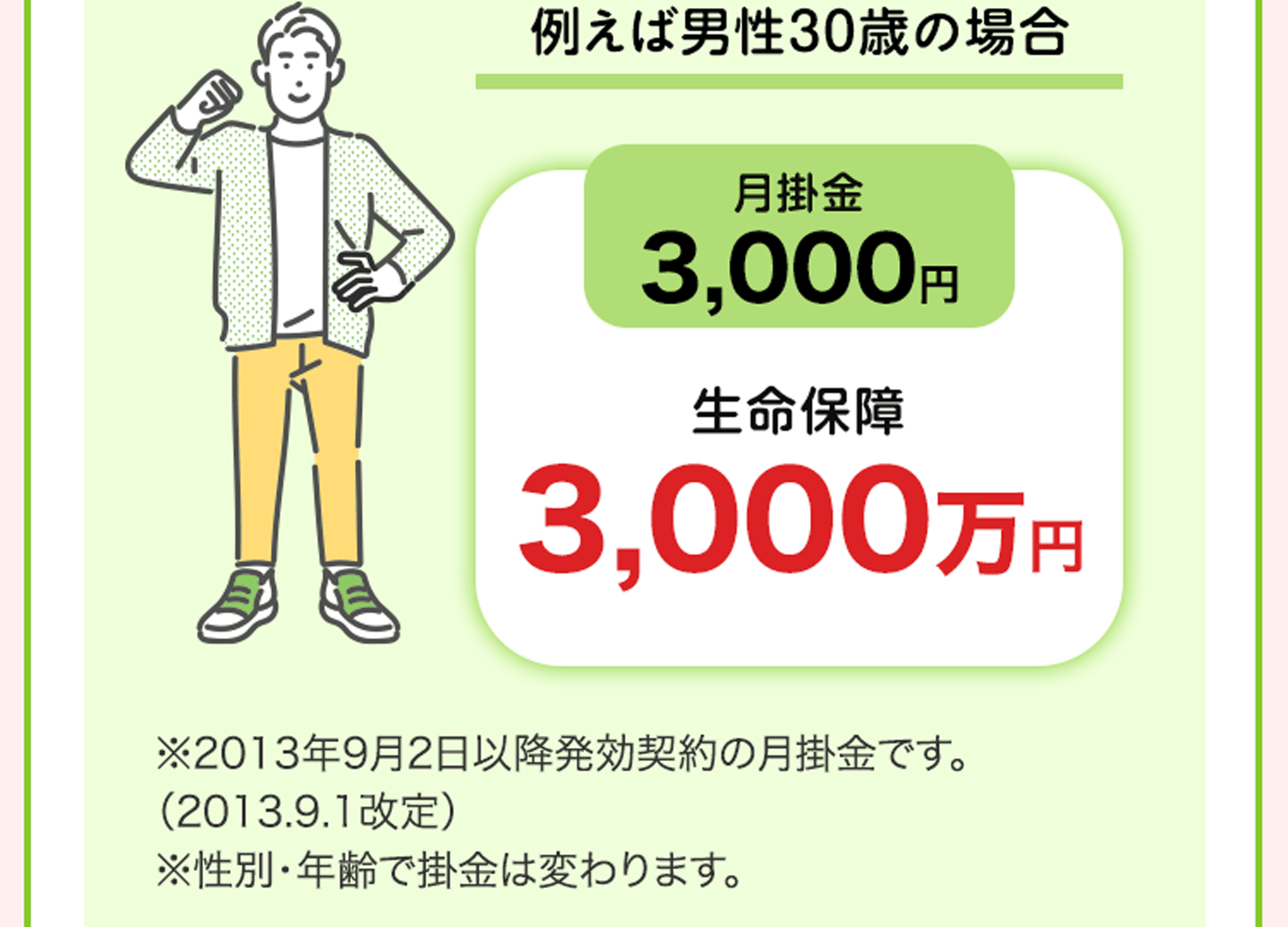例えば男性30歳の場合 月掛金3,000円 生命保障3,000万円 ※2013年9月2日以降発効契約の月掛金です。（2013.9.1改定） ※性別･年齢で掛金は変わります。