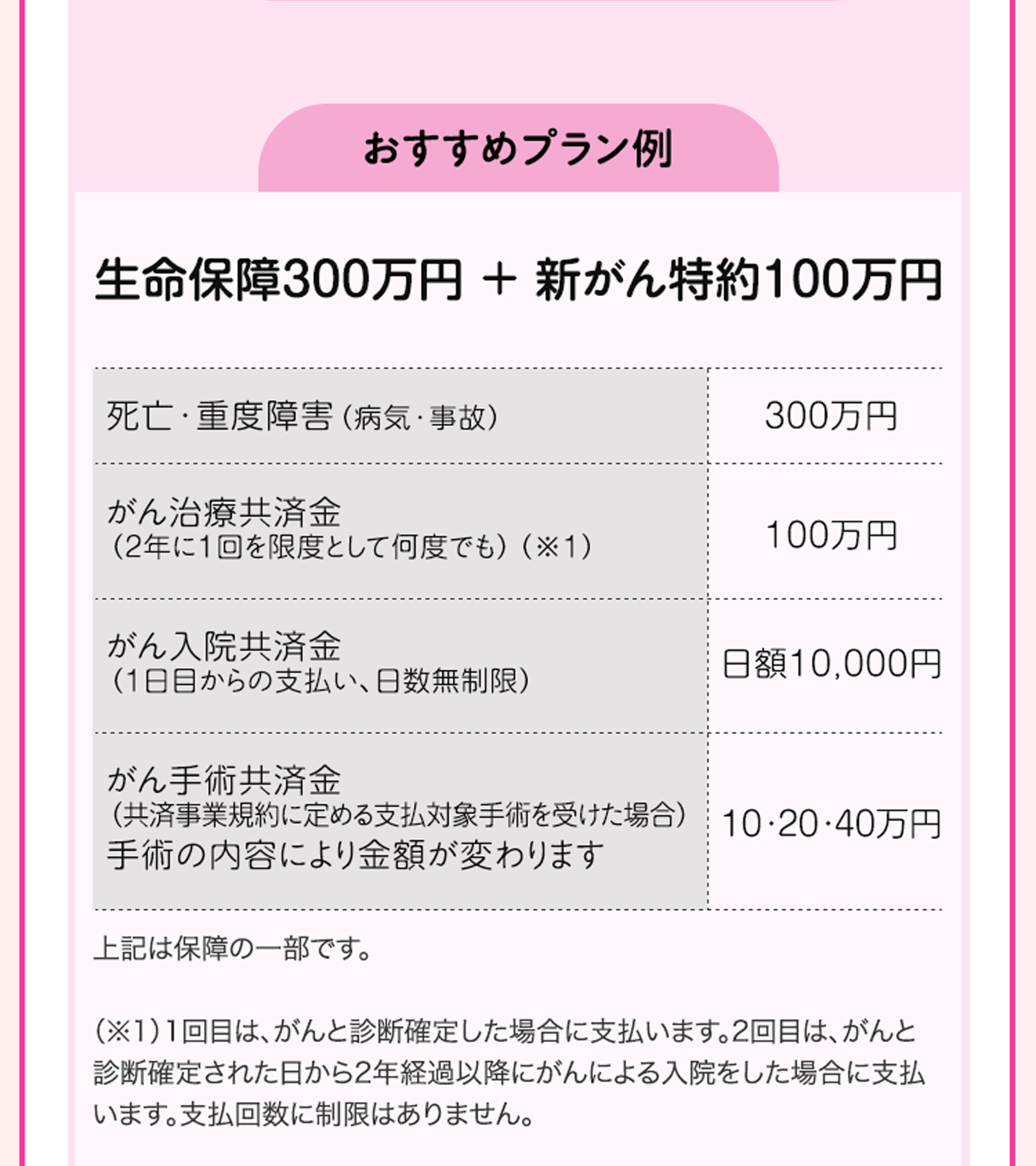 おすすめプラン例 生命保障300万円 ＋ 新がん特約100万円 | 死亡・重度障害（病気・事故）300万円 | がん治療共済金（2年に1回を限度として何度でも）（※1） 100万円 | がん入院共済金（1日目からの支払い、日数無制限） 日額10,000円 | がん手術共済金（共済事業規約に定める支払対象手術を受けた場合）手術の内容により金額が変わります 10・20・40万円 | 上記は保障の一部です。 （※1）1回目は、がんと診断確定した場合に支払います。2回目は、がんと診断確定された日から2年経過以降にがんによる入院をした場合に支払います。支払回数に制限はありません。