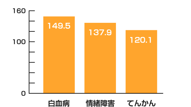 白血病：149.5日 / 情緒障害：137.9日 / てんかん：120.1日