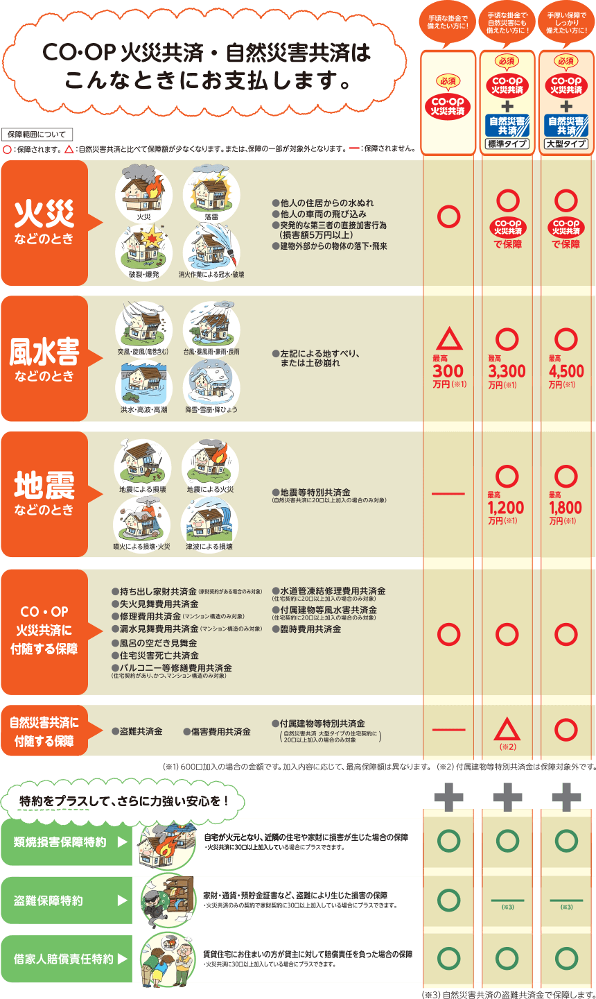 住まいの保障｜コープ共済