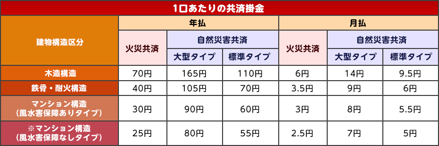 共済掛金表