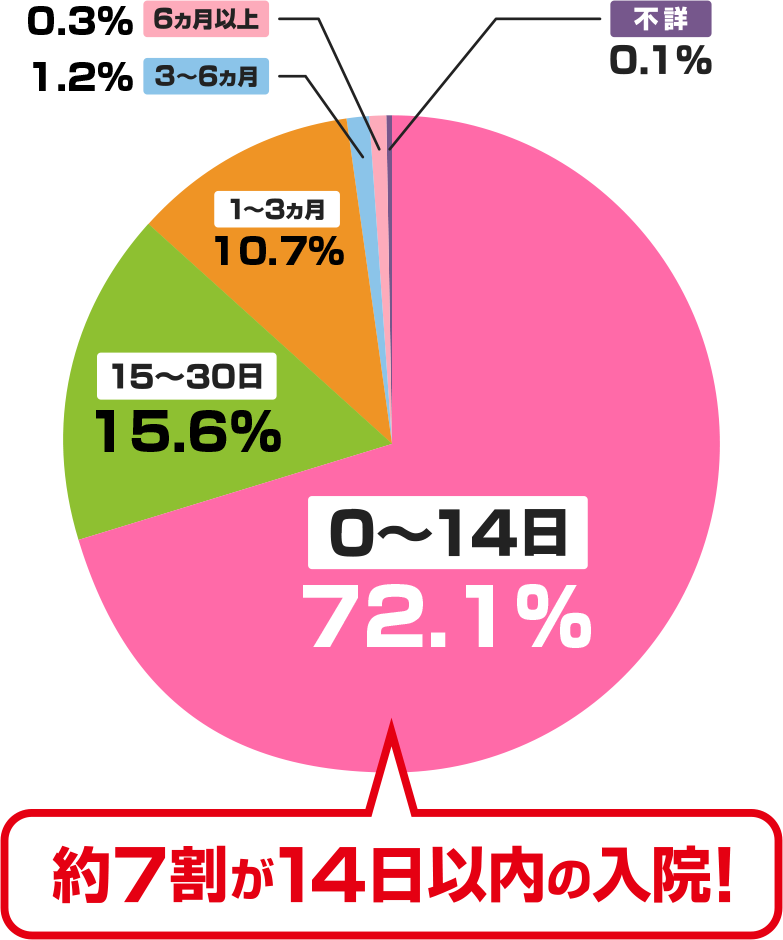 0〜14日：72.1% / 15〜30日：15.6% / 1〜3ヵ月：10.7% / 3〜6ヵ月：1.2% / 6ヵ月以上：0.3% / 不詳：0.1% / 約7割が14日以内の入院！